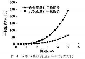内錐流量計(jì)與孔闆流(liú)量年(nián)耗能(néng)對比圖