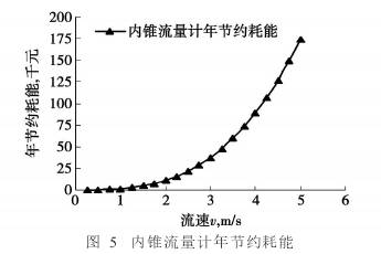 内錐流量(liàng)計年節約耗能(néng)圖示