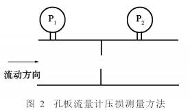 孔(kǒng)闆流(liú)量計壓損(sǔn)測量(liàng)方式示(shì)意圖