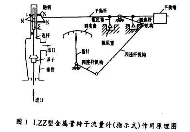 金屬(shǔ)管轉子流(liú)量計（指示式）工(gōng)作原(yuán)理圖