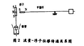 金屬管轉子流量計浮子位移(yí)傳遞(dì)關系(xì)圖