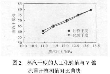 蒸(zhēng)汽幹度的(de)人工化驗值與(yǔ)v錐流量(liàng)計檢測值對不曲線圖