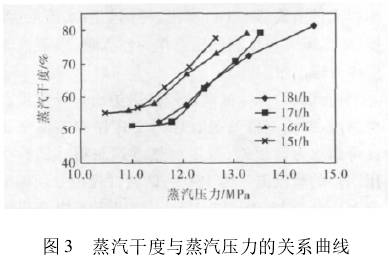 v錐流量計蒸(zhēng)汽幹(gàn)度與蒸汽(qì)壓力(lì)的關系曲(qǔ)線圖