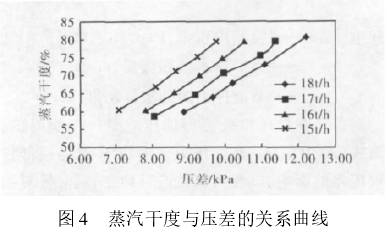 v錐流量計蒸汽幹(gàn)度與(yǔ)壓差(chà)的關系曲(qǔ)線圖