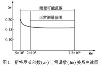 渦(wō)街流(liú)量(liàng)計斯特羅(luó)哈爾與(yǔ)雷諾(nuò)數關(guān)系曲線圖(tú)