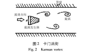渦街(jiē)流(liú)量計(jì)中卡(kǎ)門渦街形(xíng)成原(yuán)理圖