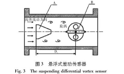 渦街(jiē)流量計懸(xuán)浮式(shì)差動傳感(gǎn)器圖(tú)示