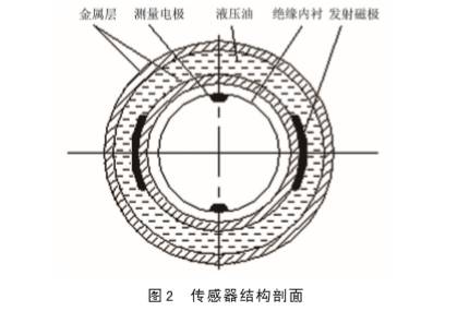 内流(liú)式(shì)電磁流(liú)量計傳感(gǎn)器結構(gòu)剖面(miàn)圖