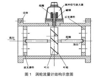 渦輪(lún)流量計結(jié)構示意圖(tú)
