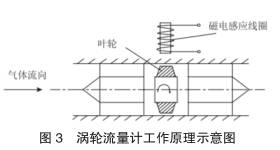 渦輪流量計工作原理示意(yì)圖