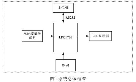 水流量(liàng)計系統總(zǒng)體框(kuàng)架圖