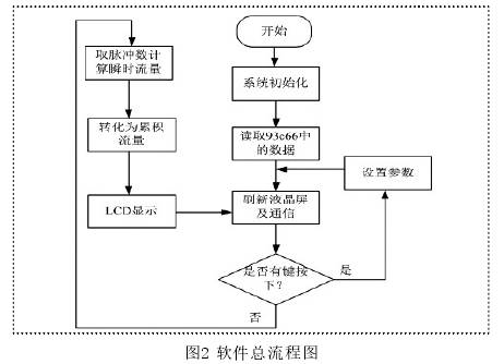 水流量(liàng)計(jì)軟件總(zǒng)流程圖