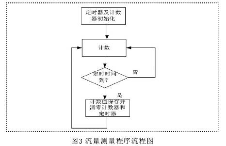 水(shuǐ)流量計流量測(cè)量(liàng)程(chéng)序流程圖(tú)