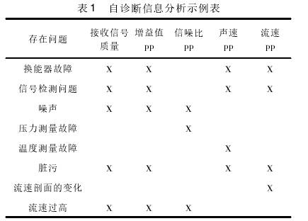 高(gāo)壓天然氣流量計自(zì)診斷信息分析(xī)示例圖
