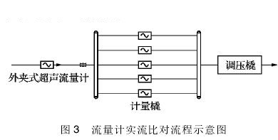 高壓天然氣流(liú)量計實流比對(duì)流程(chéng)示意圖