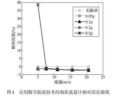 應用(yòng)數字限波(bō)技術(shù)的渦街流量計相對誤差(chà)曲線