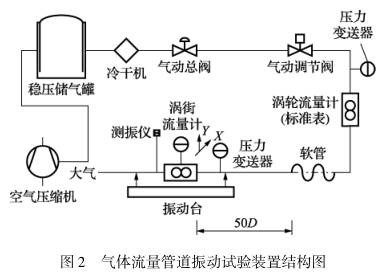 渦(wō)街流量計氣體(tǐ)流量管道(dào)振動(dòng)實驗裝(zhuāng)置結(jié)構(gòu)圖