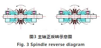 高(gāo)壓氣(qì)體渦輪(lún)流量計(jì)主軸正反轉示(shì)意圖