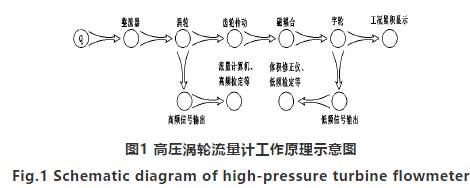 高壓(yā)氣(qì)體(tǐ)渦輪(lún)流量計工(gōng)作原(yuán)理圖