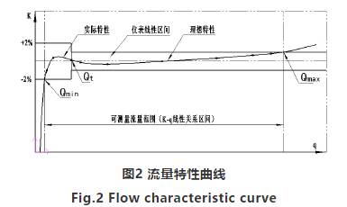 高壓(yā)氣體渦輪流量(liàng)計流量特(tè)性曲線圖