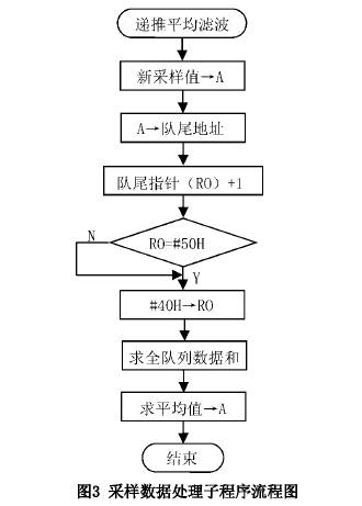 智能型(xíng)插入式電(diàn)磁流量計(jì)采樣數(shù)據(jù)處理(lǐ)子程(chéng)序流程圖(tú)