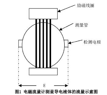 電(diàn)磁流量計測量導電液體(tǐ)的(de)流量(liàng)示意圖
