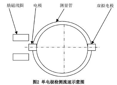 智能型(xíng)插入式電(diàn)磁流(liú)量計單電極(jí)檢(jiǎn)測流(liú)速示(shì)意圖(tú)