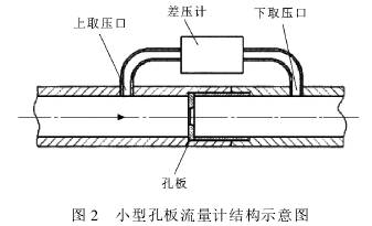 小型孔(kǒng)闆流量(liàng)計結構(gòu)示意(yì)圖(tú)