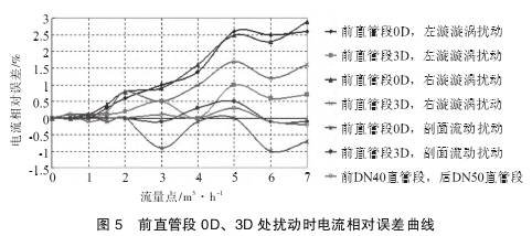 Ｖ錐流量計(jì)前直管段0Ｄ、３Ｄ處(chù)擾(rǎo)動時電流(liú)相對(duì)誤差曲線