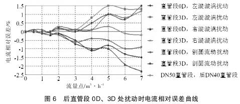 Ｖ錐流量計後直管段(duàn)0Ｄ、３Ｄ處(chù)擾動(dòng)時電流(liú)相對誤(wù)差曲(qǔ)線(xiàn)