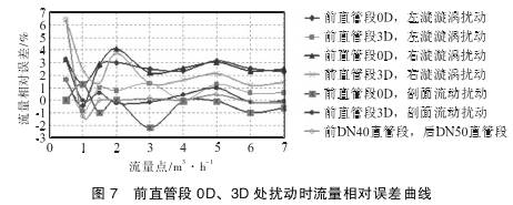 Ｖ錐流量(liàng)計(jì)前直(zhí)管段0Ｄ、３Ｄ處(chù)擾(rǎo)動時流量(liàng)相對誤差曲線