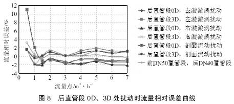 Ｖ錐流(liú)量計(jì)後直(zhí)管段0Ｄ、３Ｄ處擾動時流量(liàng)相對(duì)誤差曲線