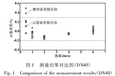 dn40電磁流量(liàng)計測量(liàng)結果對比圖