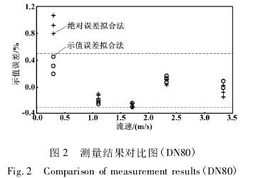 拟(nǐ)合(hé)法dn80電(diàn)磁流(liú)量(liàng)計測量結果對(duì)比圖