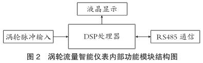 智能(néng)渦輪(lún)流量計智(zhì)能儀表内部功(gōng)能模(mó)塊(kuài)結構圖(tú)