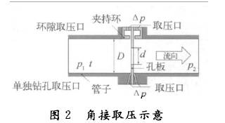 孔闆流量計(jì)角接(jiē)取(qǔ)壓示意(yì)圖