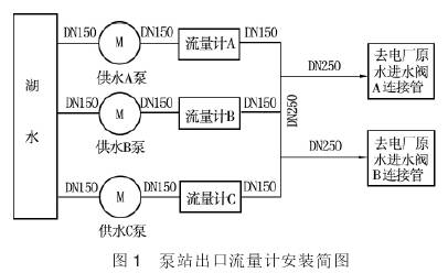泵(bèng)站出口流量計(jì)安裝示(shì)意圖
