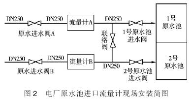 電(diàn)廠原水池進口(kǒu)流量計現(xiàn)場安(ān)裝示(shì)意圖