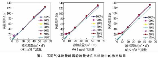 不同氣(qì)體(tǐ)流量(liàng)時渦(wō)輪(lún)流量計(jì)在三相流中标(biāo)定結果(guǒ)圖(tú)