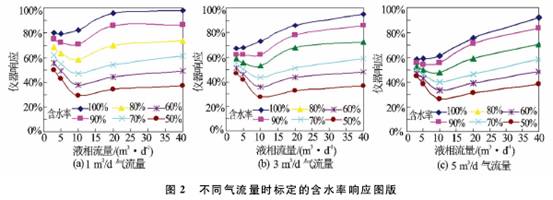 渦輪(lún)流量(liàng)計不同氣流量(liàng)時标(biāo)定的含水率響應圖