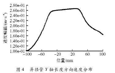 電磁流(liú)量計異徑(jìng)管Ｙ軸(zhóu)長度方(fāng)向速度(dù)分布圖(tú)