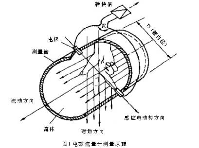 電磁(cí)流量(liàng)計測(cè)量原理圖