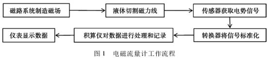 電磁流(liú)量計工(gōng)作流程圖