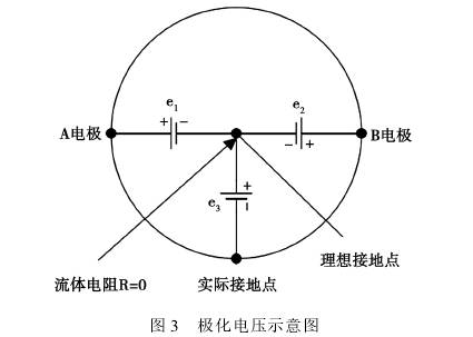 電磁(cí)流量(liàng)計極(jí)化電壓示(shì)意圖(tú)