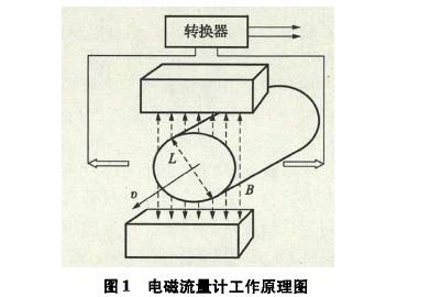 電磁流量計工作(zuò)原理圖(tú)