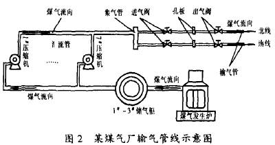 孔闆流量計在煤氣(qì)廠(chǎng)輸氣(qì)管線(xiàn)示意(yì)圖(tú)