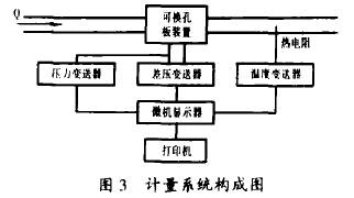 孔闆流量(liàng)計計(jì)量系統構(gòu)成圖(tú)