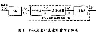 孔闆流(liú)量(liàng)計(jì)流量信号(hào)傳遞示意圖(tú)