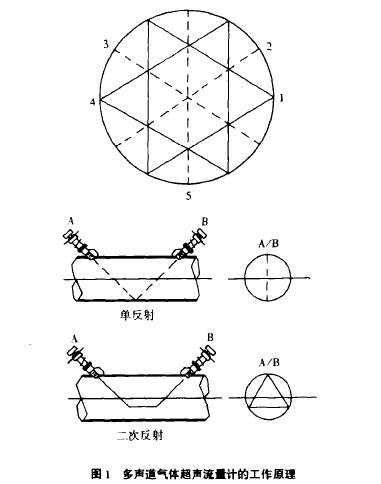 多聲道氣體(tǐ)超(chāo)聲(shēng)波流(liú)量計(jì)工(gōng)作(zuò)原理圖