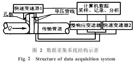 孔(kǒng)闆流量計(jì)數據采集系統結構示意圖